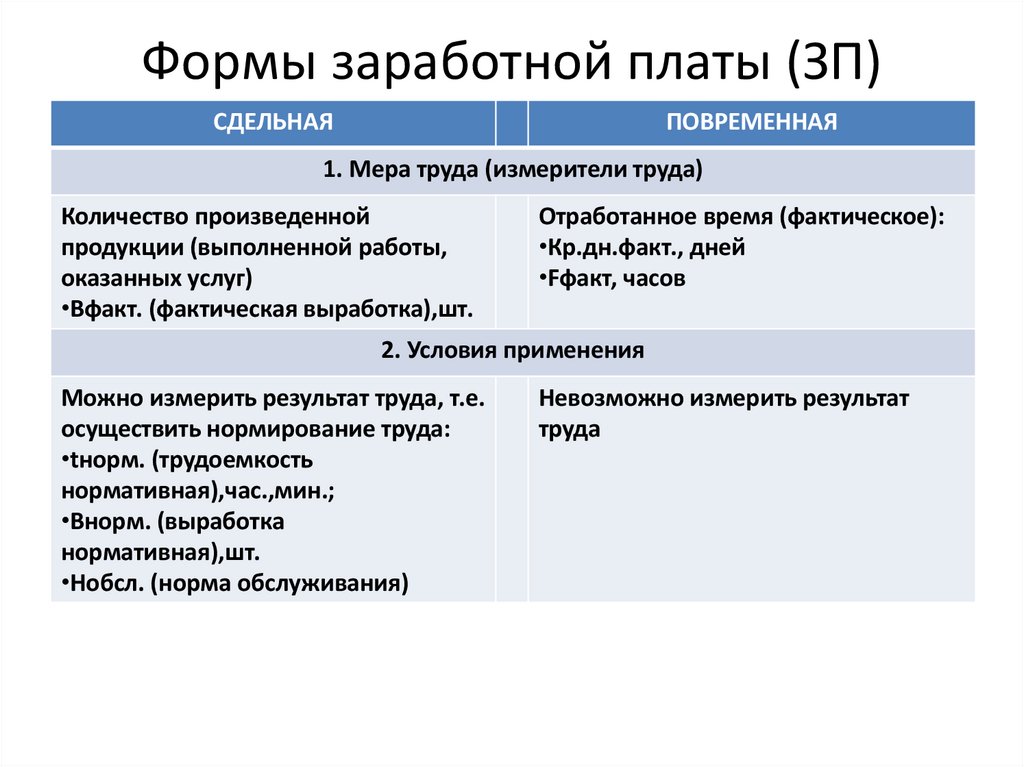 Формы заработной платы (ЗП)
