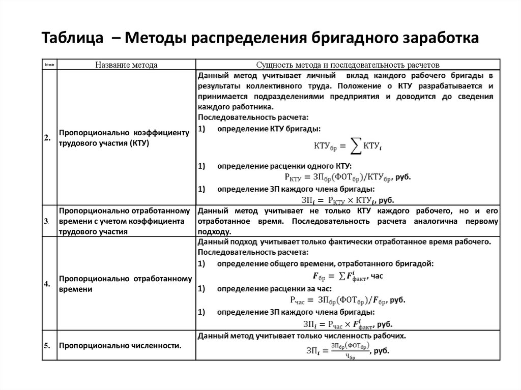 Таблица – Методы распределения бригадного заработка
