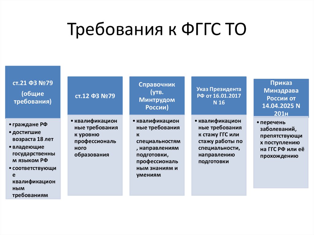 Требования к ФГГС ТО