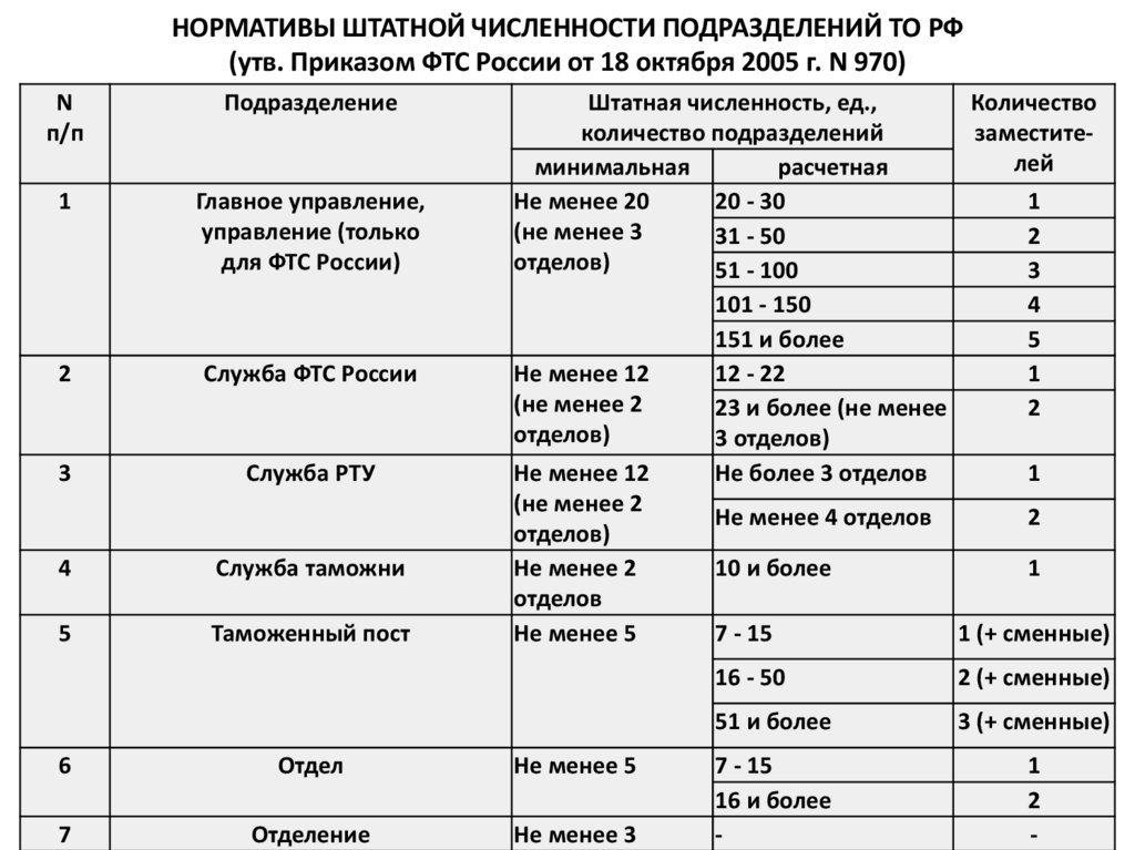 НОРМАТИВЫ ШТАТНОЙ ЧИСЛЕННОСТИ ПОДРАЗДЕЛЕНИЙ ТО РФ (утв. Приказом ФТС России от 18 октября 2005 г. N 970)