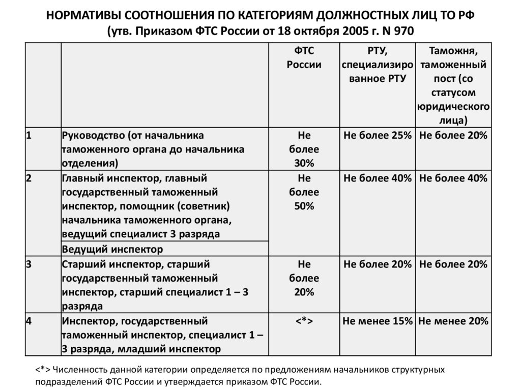 НОРМАТИВЫ СООТНОШЕНИЯ ПО КАТЕГОРИЯМ ДОЛЖНОСТНЫХ ЛИЦ ТО РФ (утв. Приказом ФТС России от 18 октября 2005 г. N 970