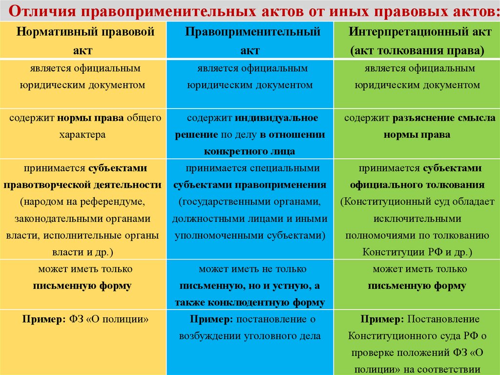 Отличия правоприменительных актов от иных правовых актов: