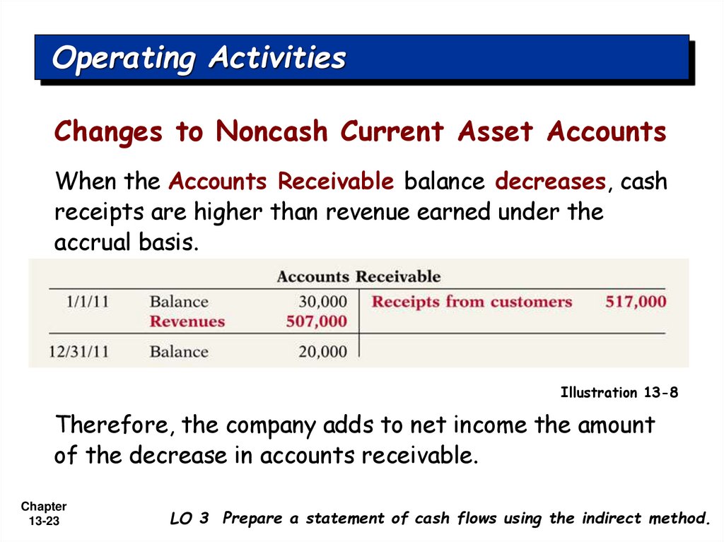 Operating Activities