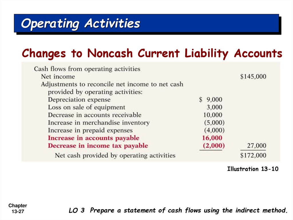 Operating Activities