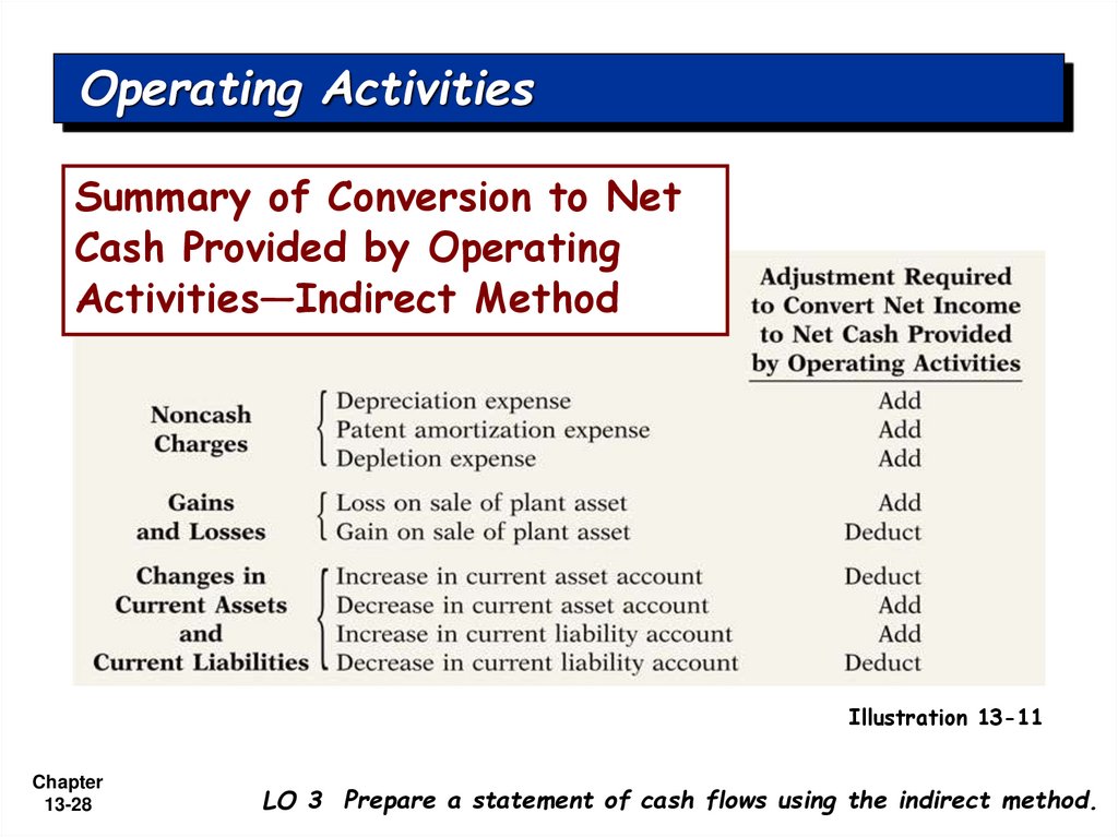 Operating Activities