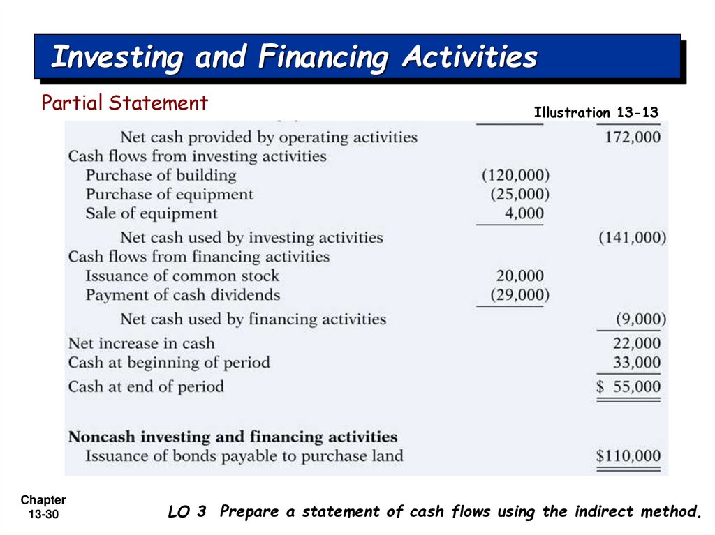 Investing and Financing Activities