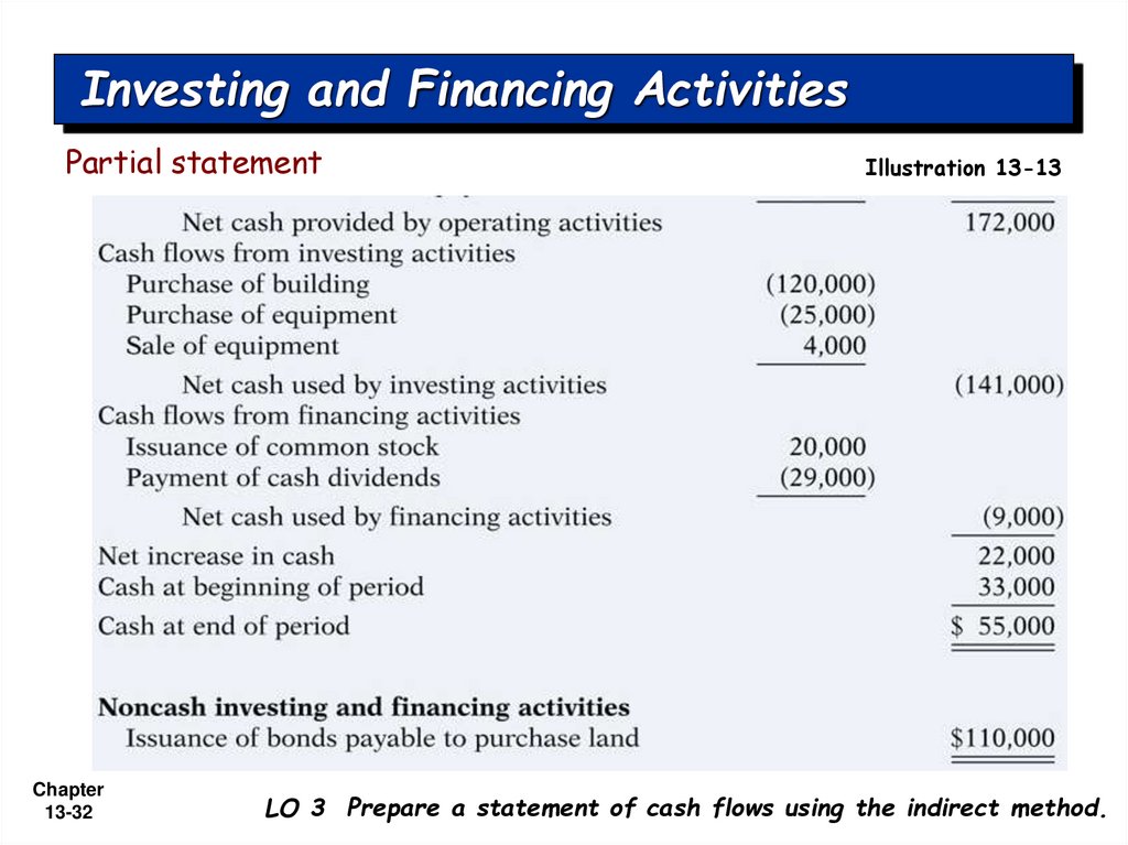 Investing and Financing Activities