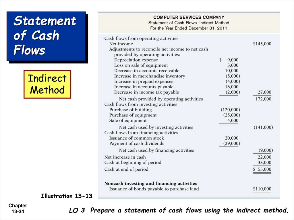 Statement of Cash Flows