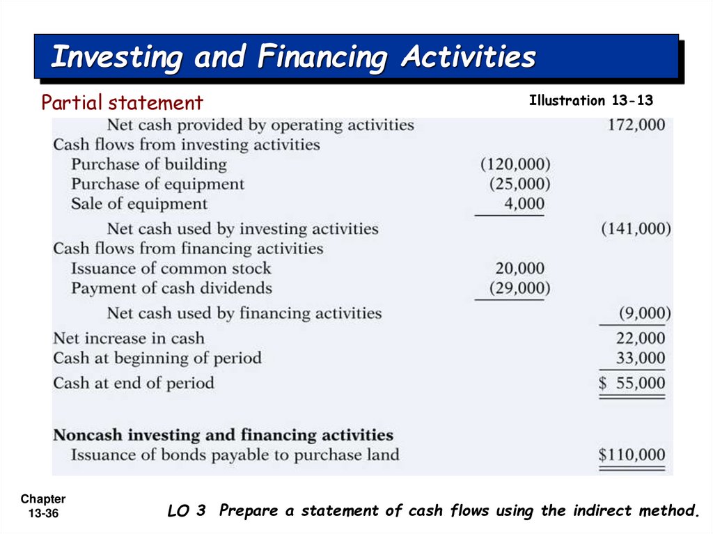Investing and Financing Activities
