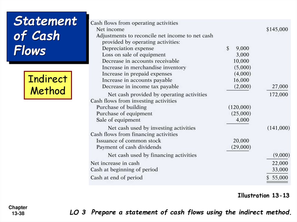 Statement of Cash Flows