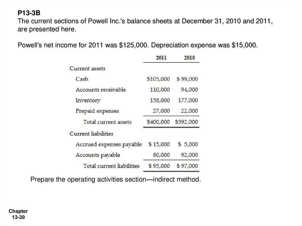 P13-3B The current sections of Powell Inc.'s balance sheets at December 31, 2010 and 2011, are presented here. Powell's net