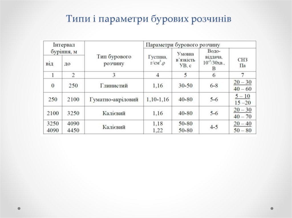 Типи і параметри бурових розчинів