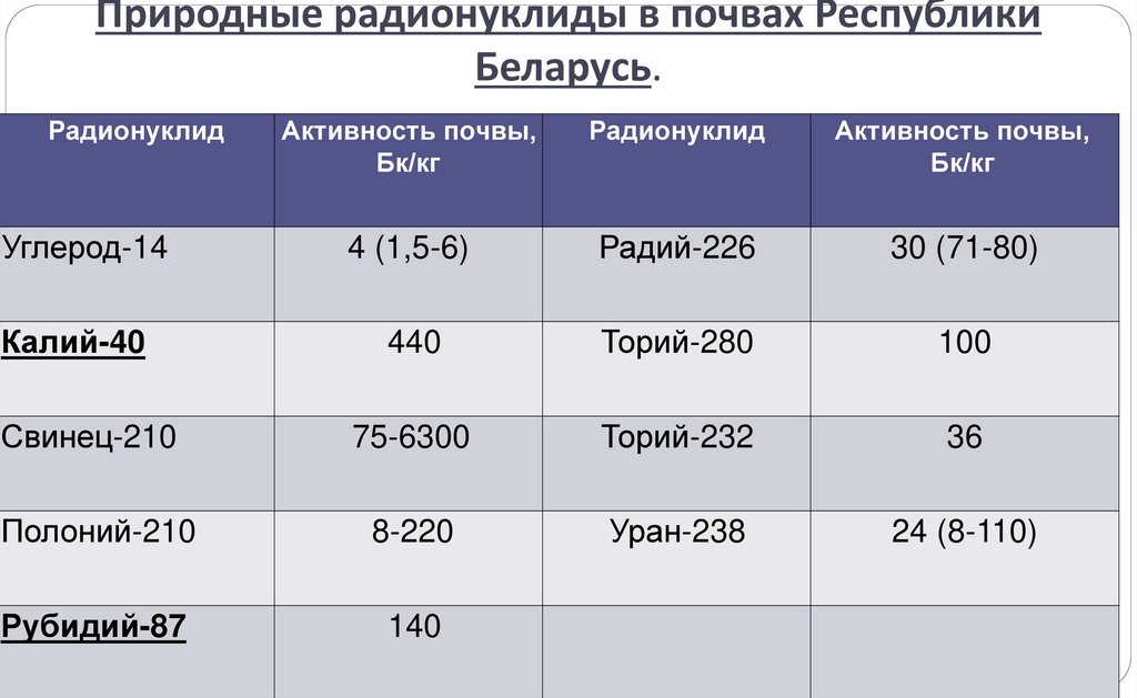 Распределение радона по помещениям