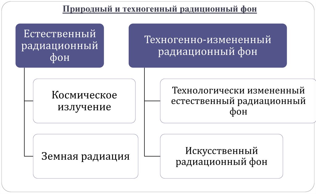 Природный и техногенный радиционный фон