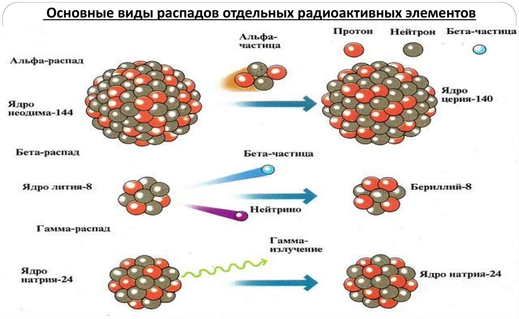 5. Основные виды распадов радиоактивных ядер и их характеристика