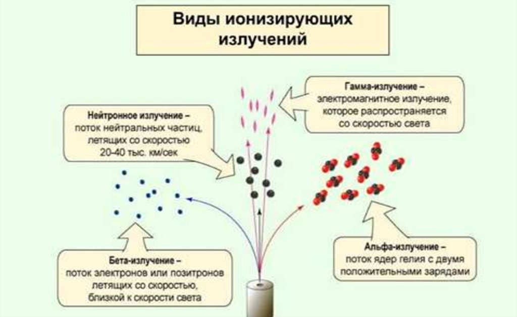 Кривая радиоактивного распада