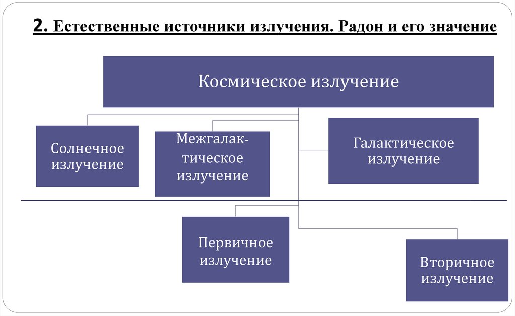 Вклад различных компонент природной радиации в радиационную нагрузку человека.