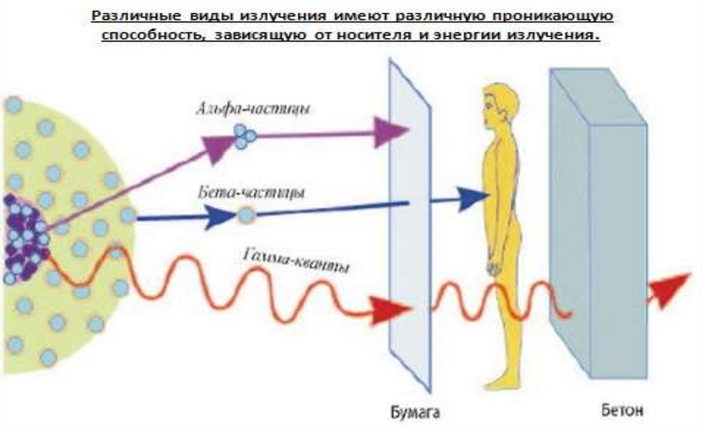 Характеристика свойств ионизирующих свойств