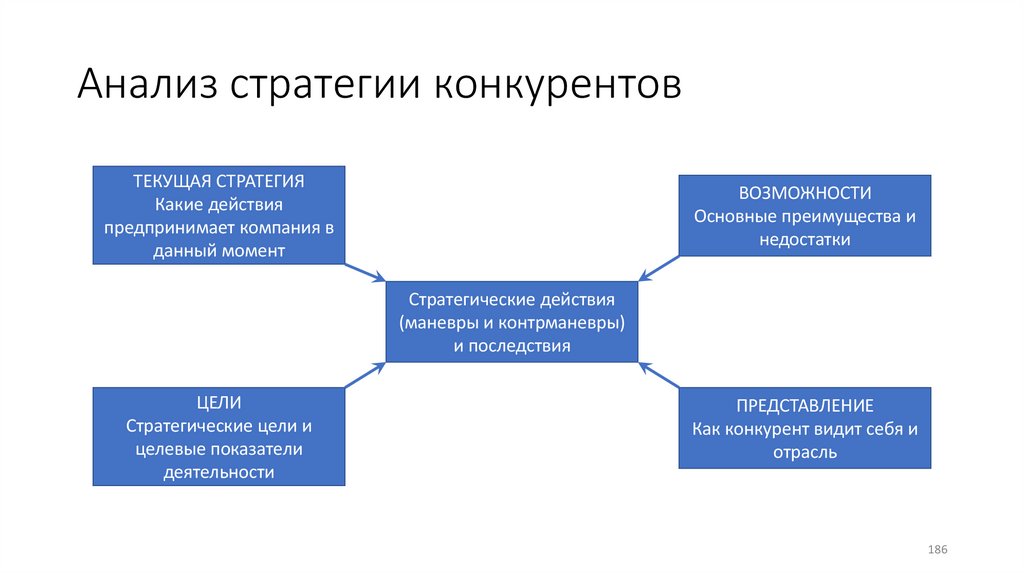 Анализ стратегии конкурентов