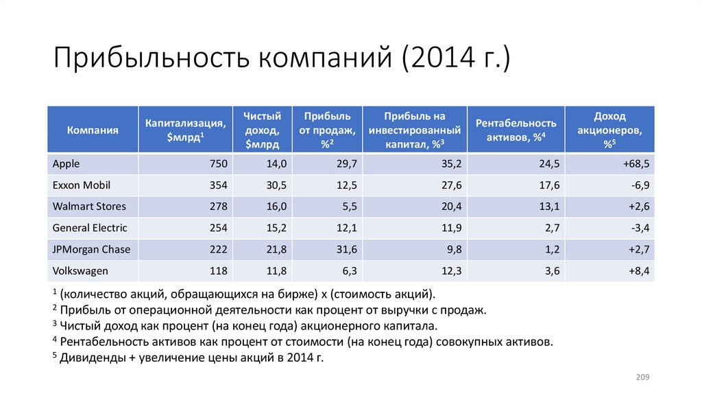 Прибыльность компаний (2014 г.)