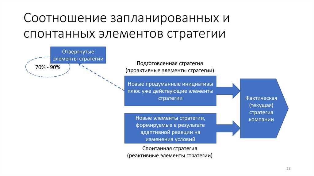 Соотношение запланированных и спонтанных элементов стратегии