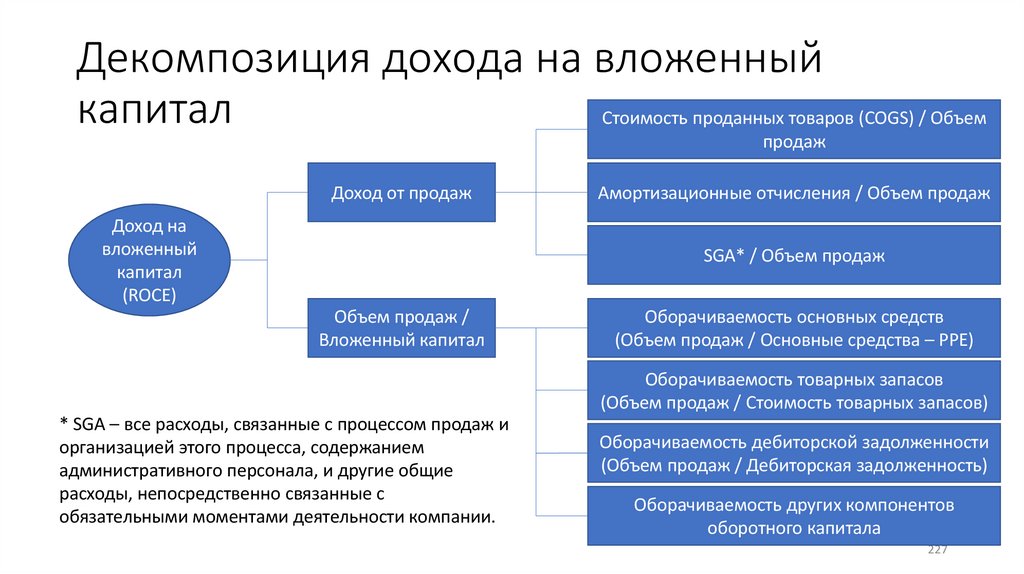 Декомпозиция дохода на вложенный капитал