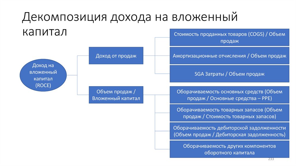 Декомпозиция дохода на вложенный капитал