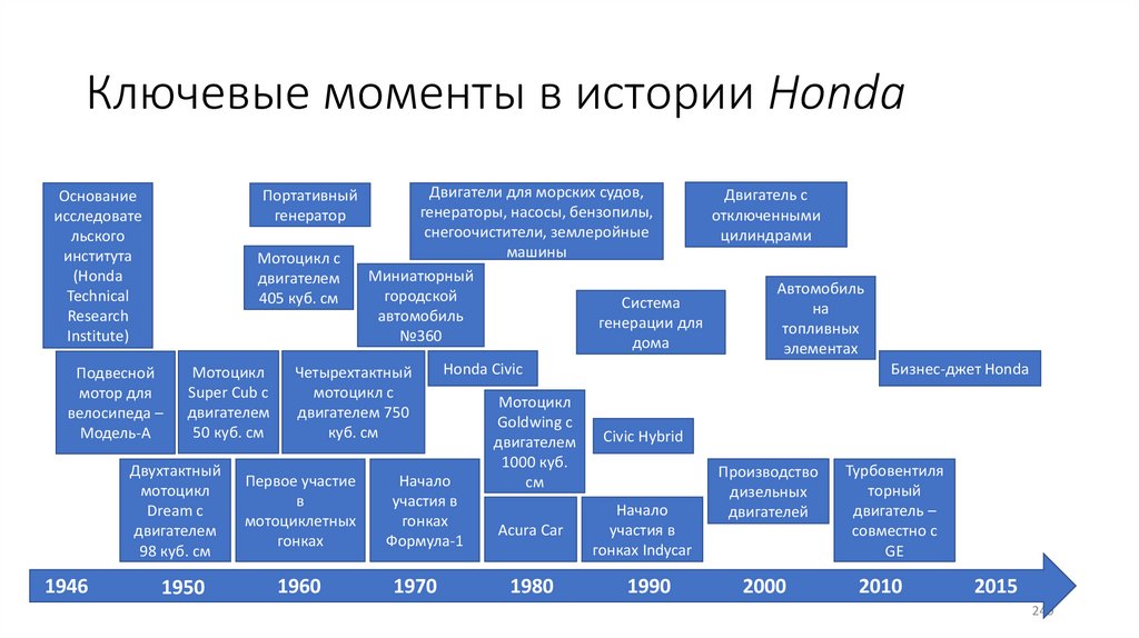 Ключевые моменты в истории Honda