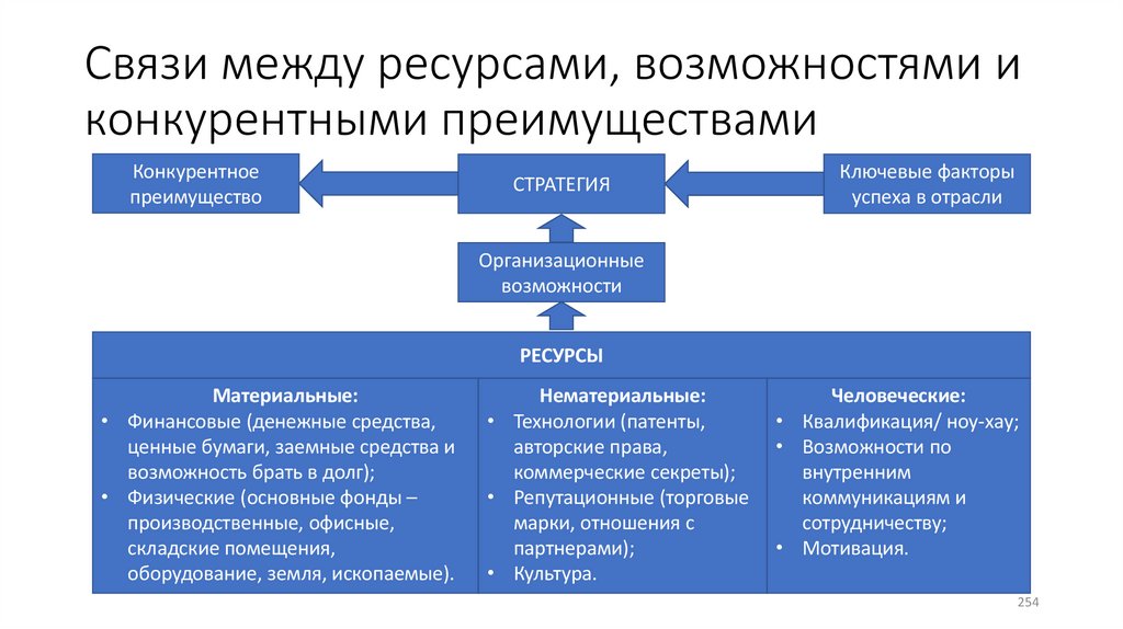 Связи между ресурсами, возможностями и конкурентными преимуществами
