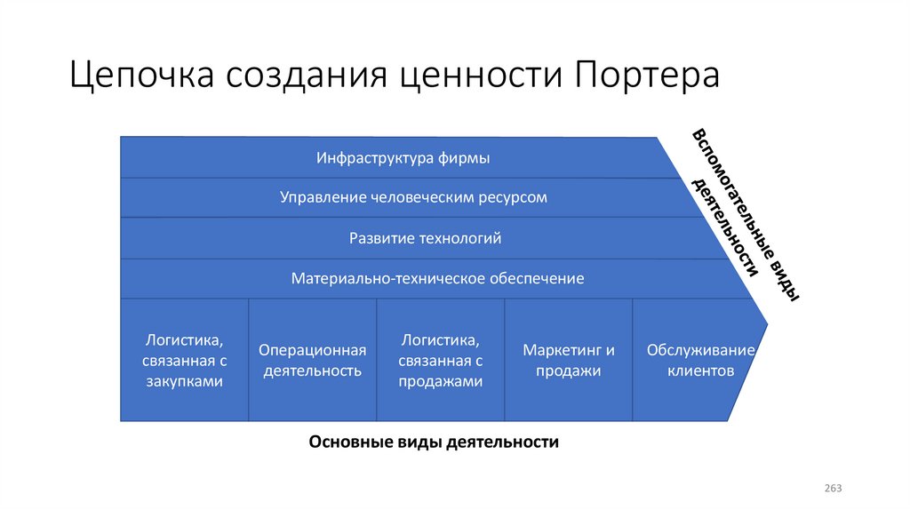 Цепочка создания ценности Портера
