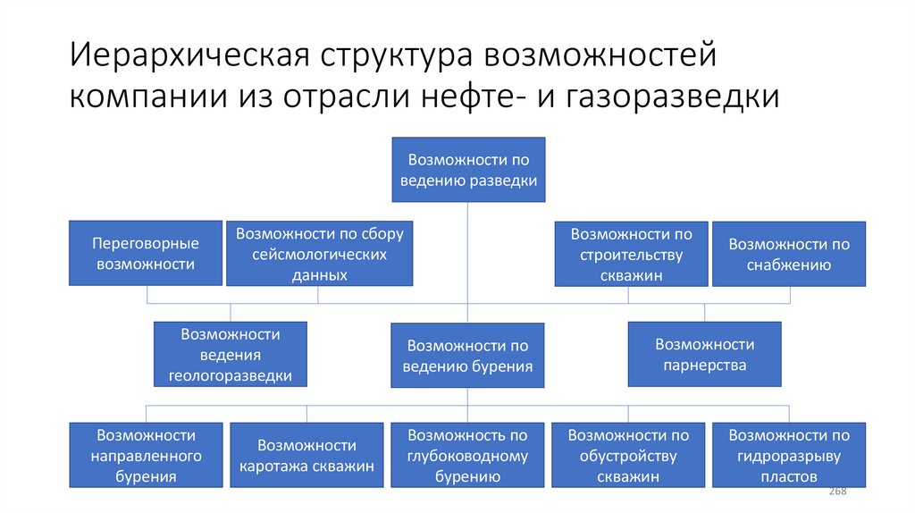 Иерархическая структура возможностей компании из отрасли нефте- и газоразведки