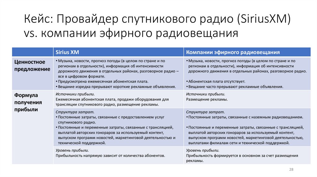 Кейс: Провайдер спутникового радио (SiriusXM) vs. компании эфирного радиовещания