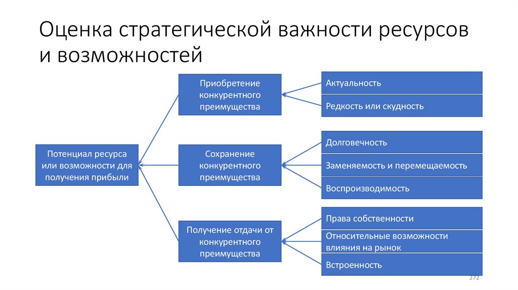 Оценка стратегической важности ресурсов и возможностей