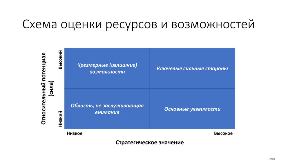 Схема оценки ресурсов и возможностей