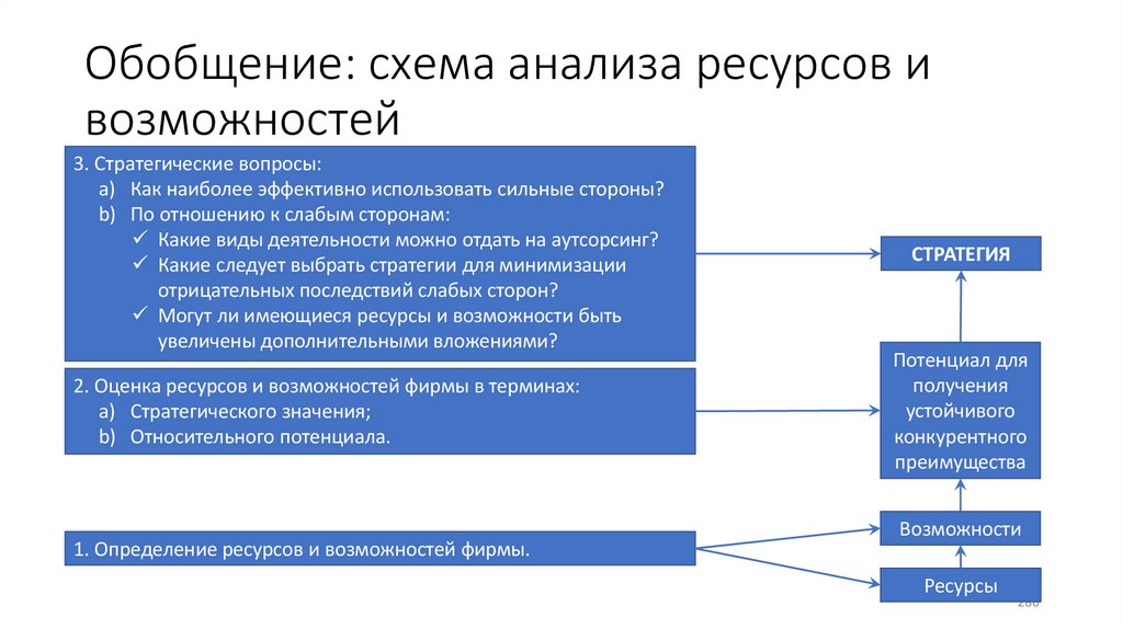 Обобщение: схема анализа ресурсов и возможностей