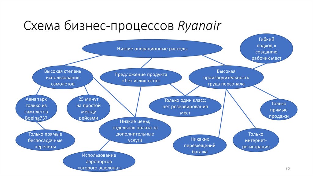 Схема бизнес-процессов Ryanair