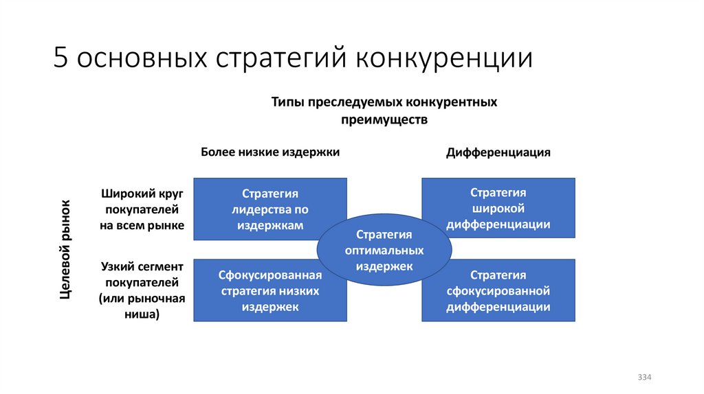 5 основных стратегий конкуренции