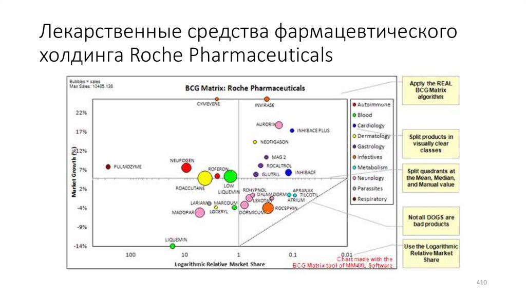 Лекарственные средства фармацевтического холдинга Roche Pharmaceuticals