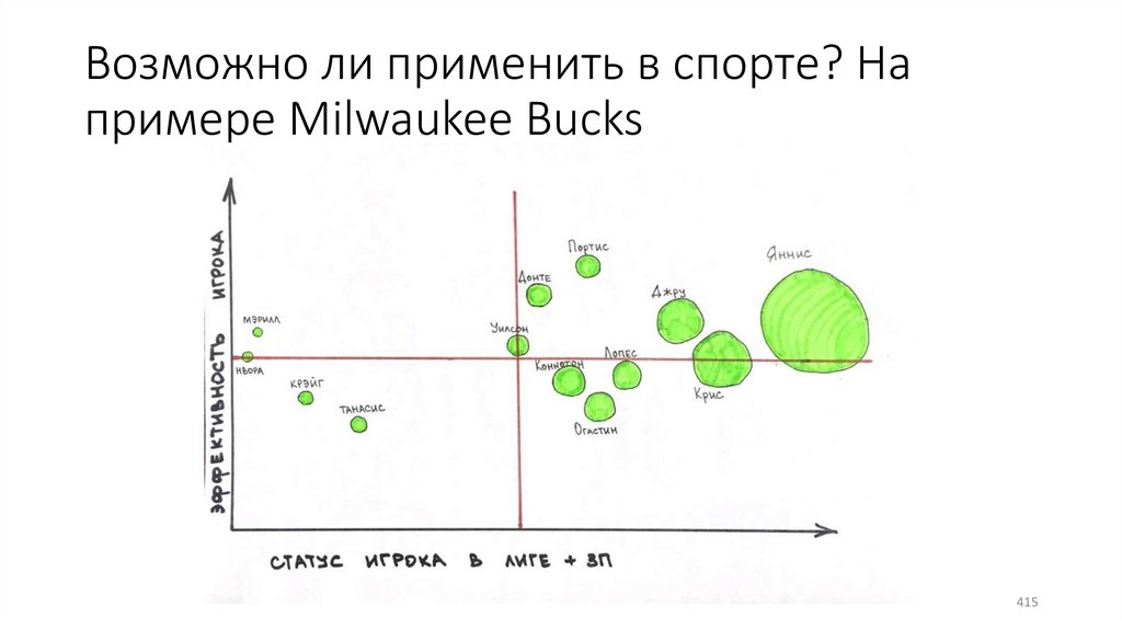 Возможно ли применить в спорте? На примере Milwaukee Bucks