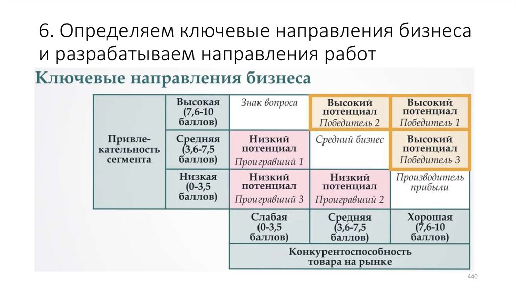 6. Определяем ключевые направления бизнеса и разрабатываем направления работ