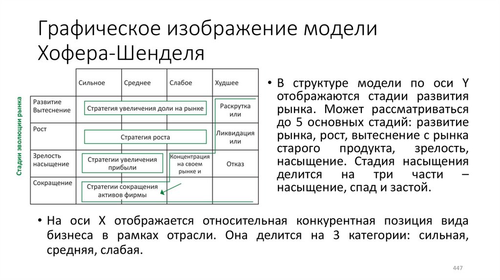 Графическое изображение модели Хофера-Шенделя