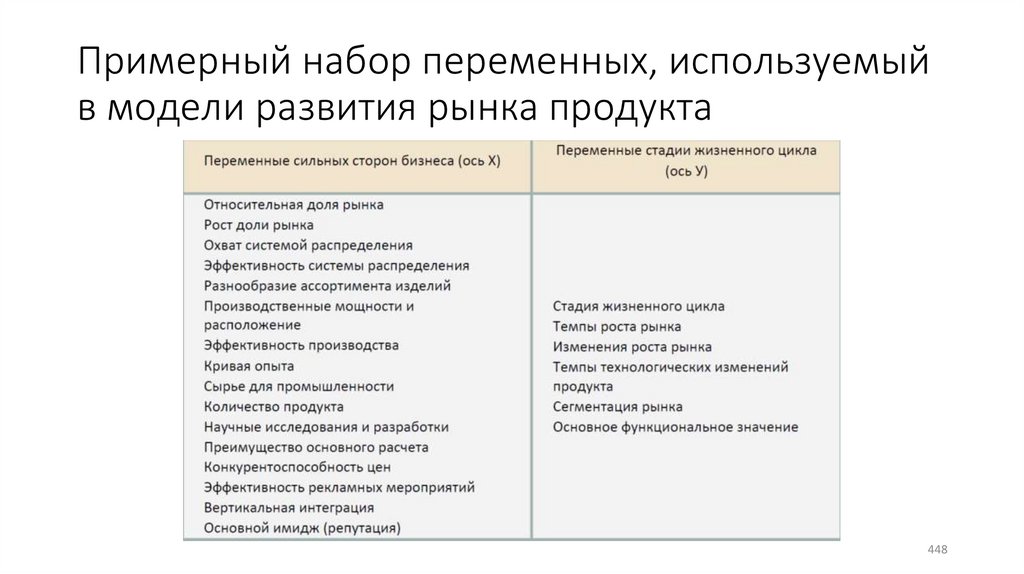 Примерный набор переменных, используемый в модели развития рынка продукта