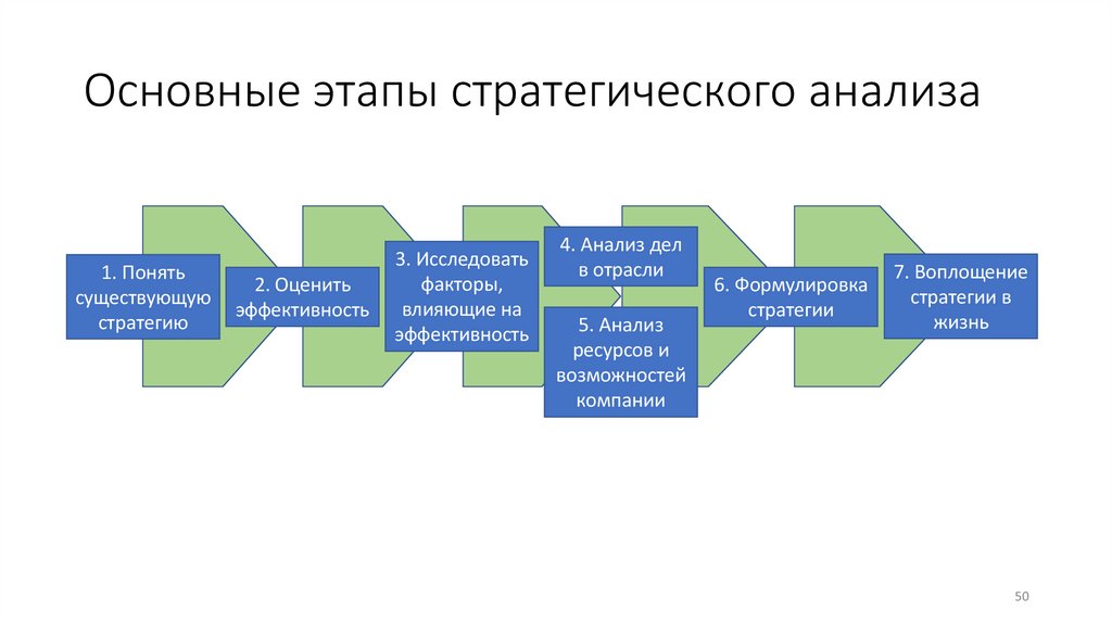 Основные этапы стратегического анализа