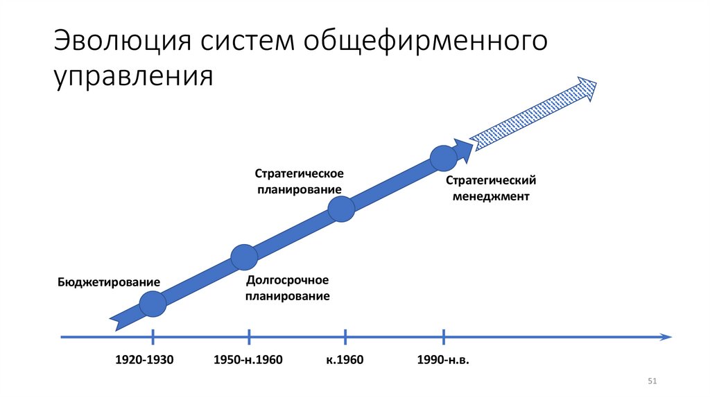 Эволюция систем общефирменного управления