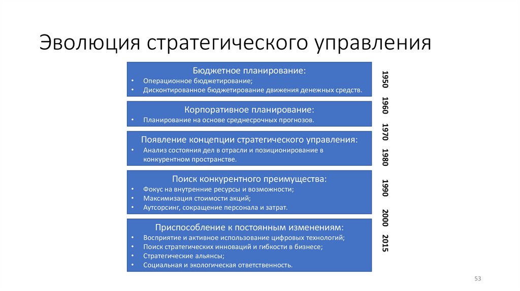 Эволюция стратегического управления