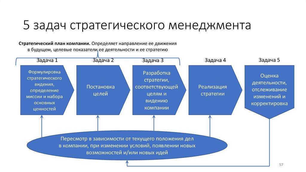 5 задач стратегического менеджмента