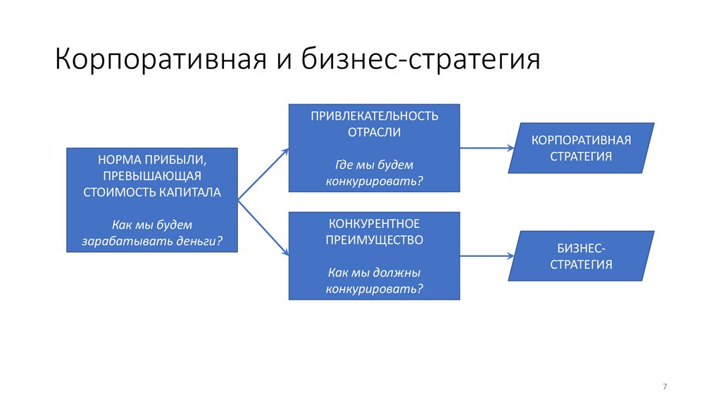 Корпоративная и бизнес-стратегия