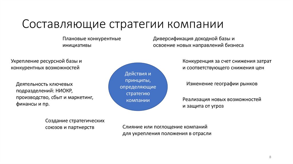Составляющие стратегии компании