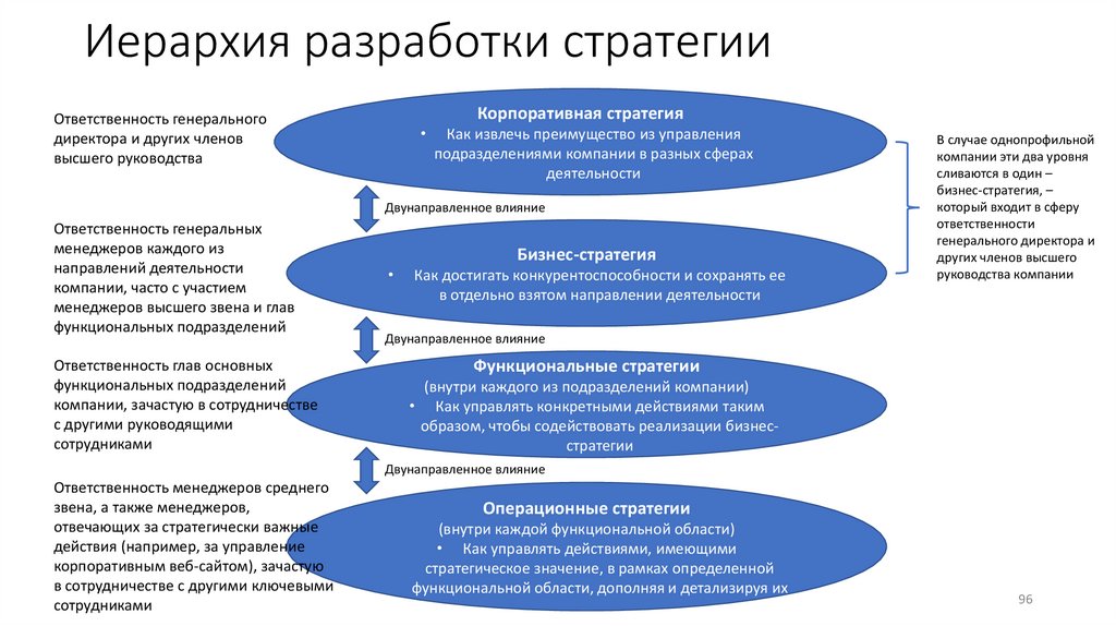 Иерархия разработки стратегии