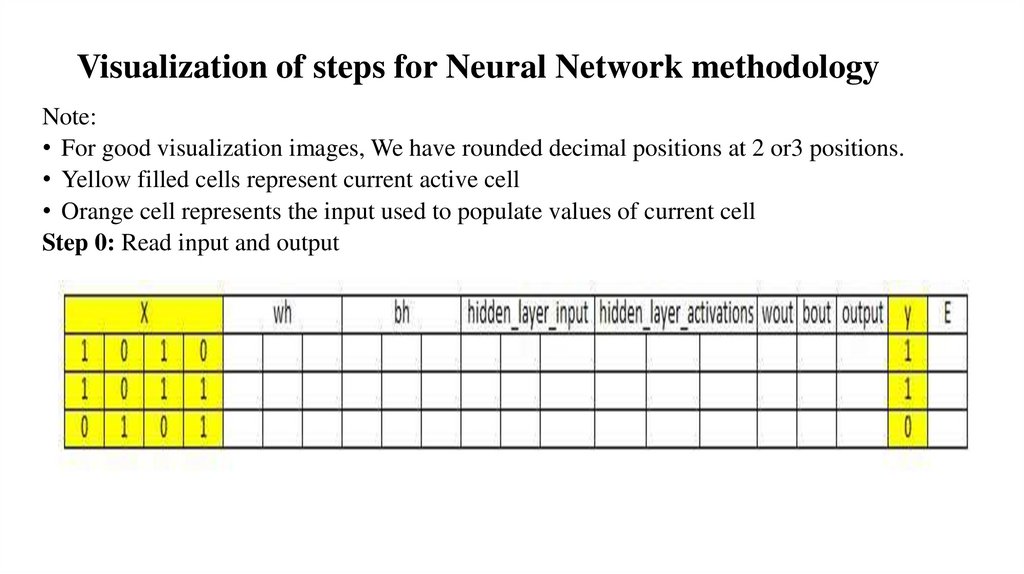 Visualization of steps for Neural Network methodology